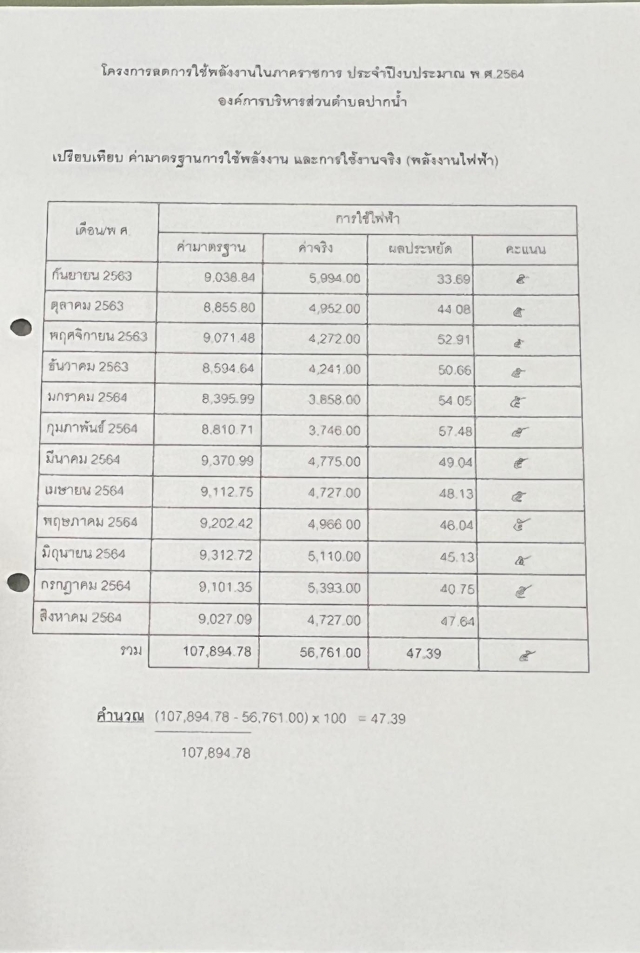 ประกาศผลการใช้พลังงานไฟฟ้า ประจำปี 2564